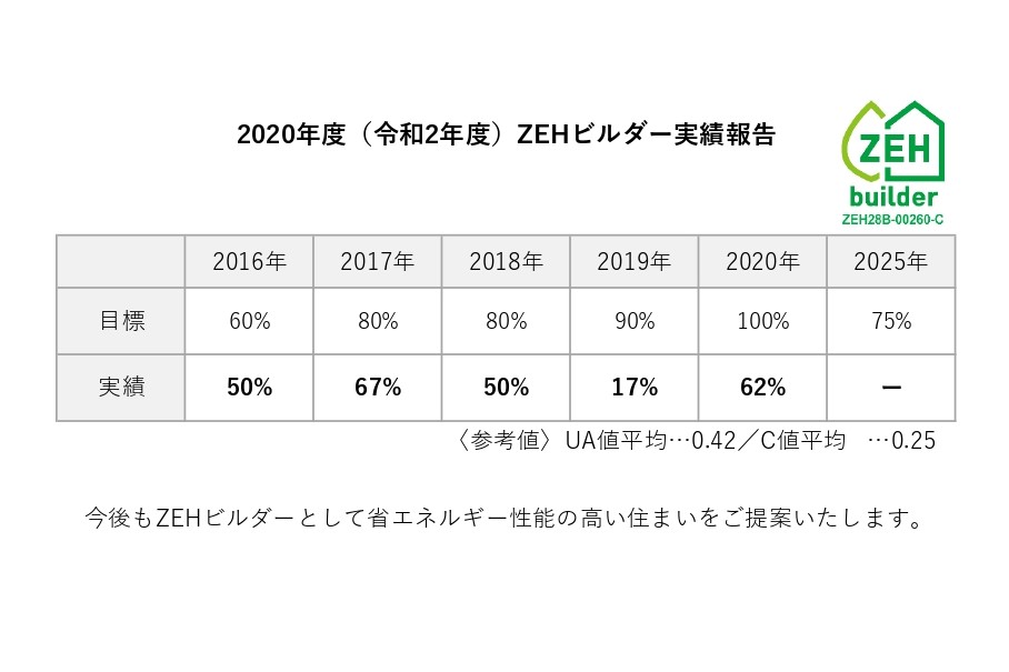 2020年度ZEHビルダー実績報告　