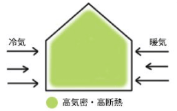 1.夏涼しく、冬暖かい、一年中室温にムラのない住空間